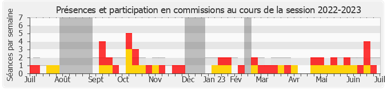 Participation commissions-20222023 de Laurent Croizier