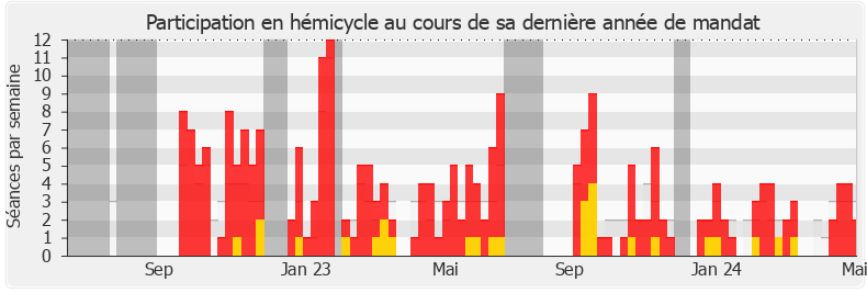 Participation hemicycle-legislature de Laurent Esquenet-Goxes