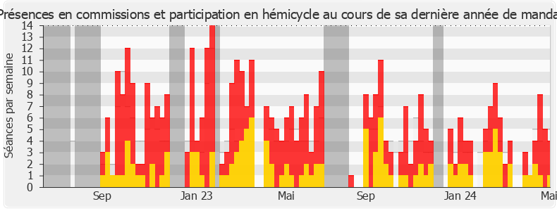 Participation globale-legislature de Laurent Esquenet-Goxes