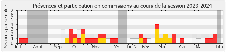 Participation commissions-20232024 de Laurent Jacobelli