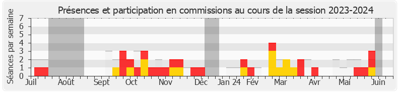 Participation commissions-20232024 de Laurent Jacobelli