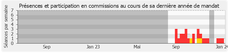 Participation commissions-legislature de Laurent Leclercq