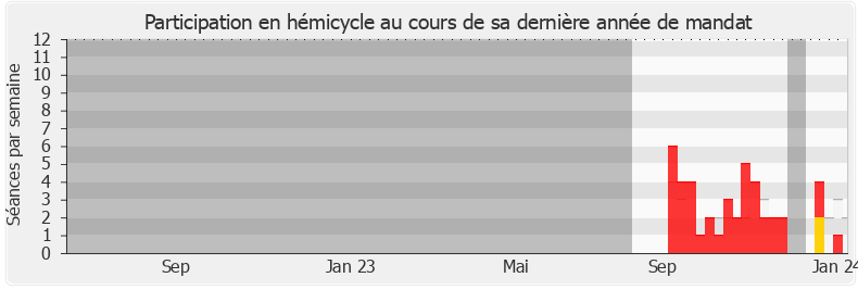 Participation hemicycle-legislature de Laurent Leclercq