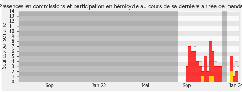 Participation globale-legislature de Laurent Leclercq