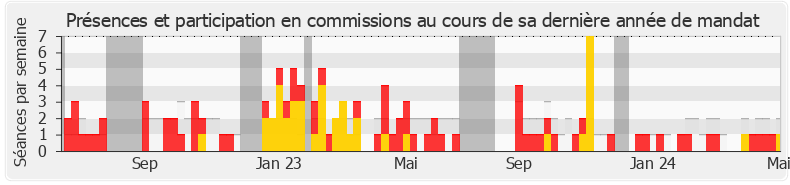 Participation commissions-legislature de Laurent Marcangeli