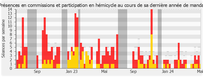 Participation globale-legislature de Laurent Marcangeli