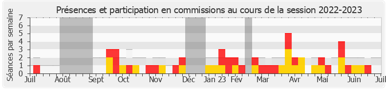 Participation commissions-20222023 de Laurent Panifous