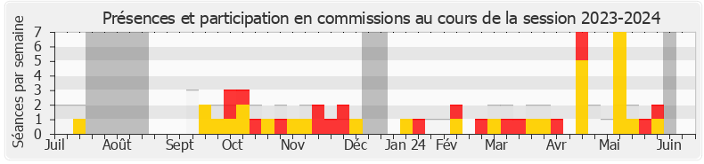 Participation commissions-20232024 de Laurent Panifous