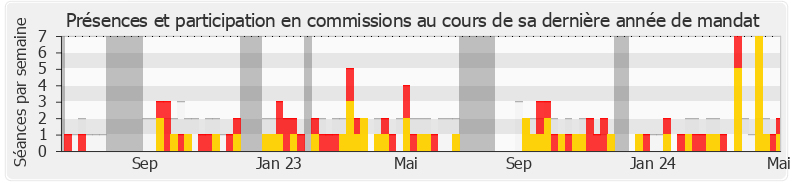 Participation commissions-legislature de Laurent Panifous