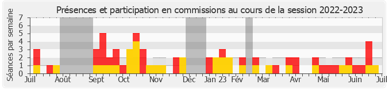 Participation commissions-20222023 de Léo Walter