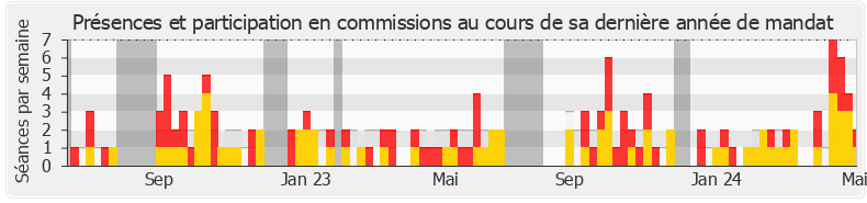 Participation commissions-legislature de Léo Walter