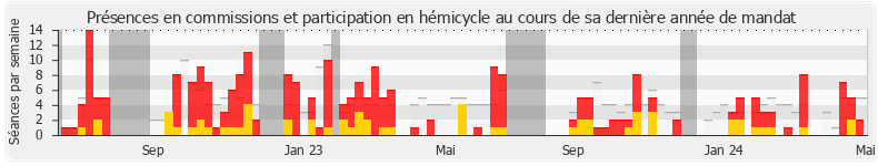 Participation globale-annee de Liliana Tanguy