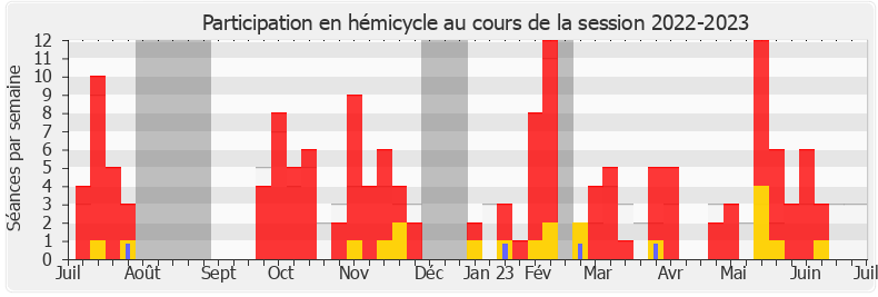 Participation hemicycle-20222023 de Lionel Royer-Perreaut