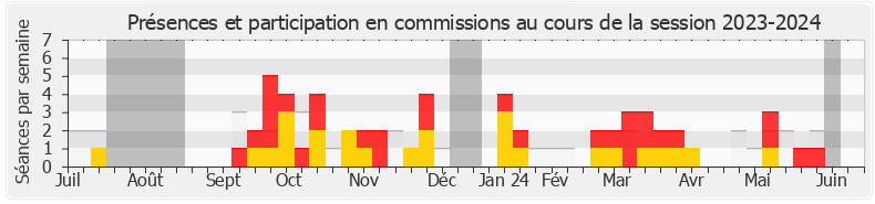 Participation commissions-20232024 de Lionel Royer-Perreaut