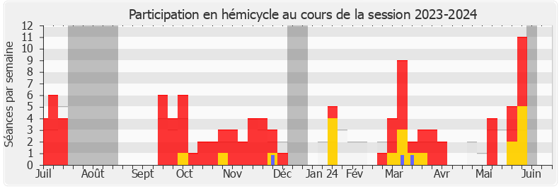 Participation hemicycle-20232024 de Lionel Royer-Perreaut