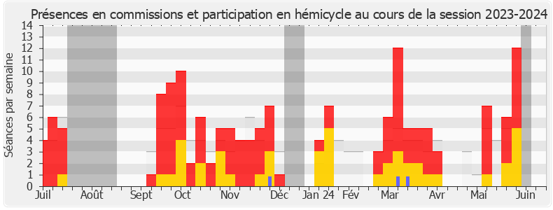 Participation globale-20232024 de Lionel Royer-Perreaut