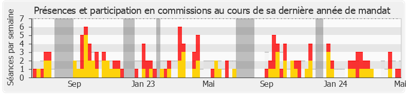 Participation commissions-legislature de Lionel Royer-Perreaut