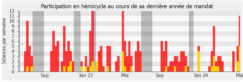 Participation hemicycle-legislature de Lionel Royer-Perreaut