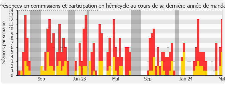 Participation globale-legislature de Lionel Royer-Perreaut