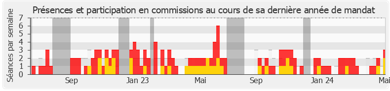 Participation commissions-legislature de Lionel Vuibert