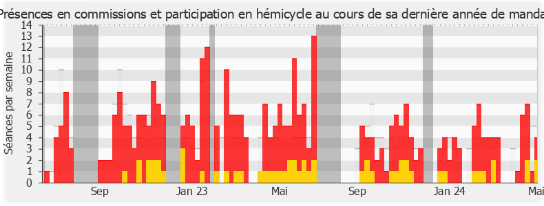 Participation globale-legislature de Lionel Vuibert