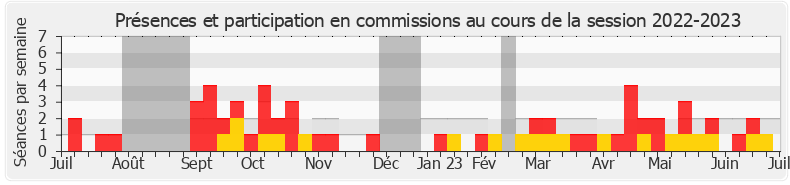 Participation commissions-20222023 de Lisette Pollet