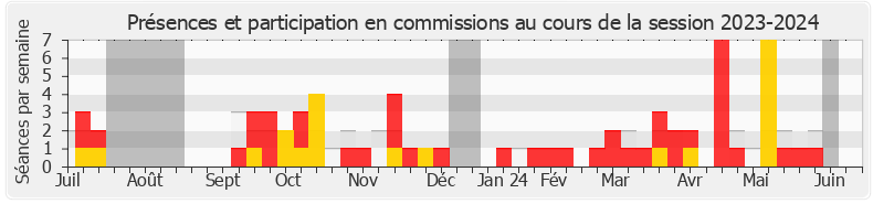 Participation commissions-20232024 de Lisette Pollet