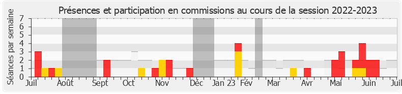 Participation commissions-20222023 de Louis Boyard