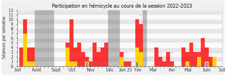 Participation hemicycle-20222023 de Louis Boyard