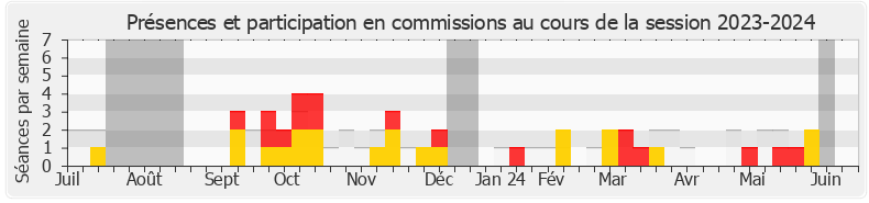 Participation commissions-20232024 de Louis Boyard