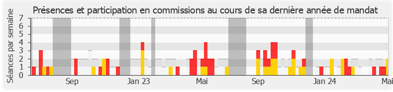 Participation commissions-legislature de Louis Boyard