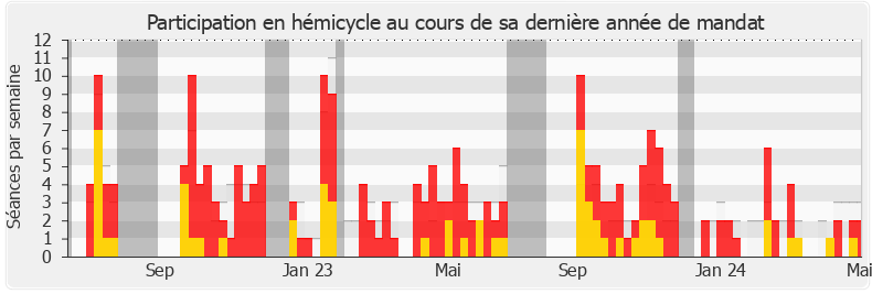 Participation hemicycle-legislature de Louis Boyard