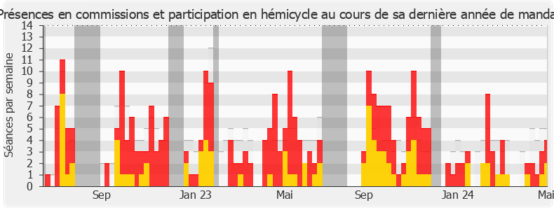 Participation globale-legislature de Louis Boyard