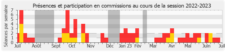 Participation commissions-20222023 de Louis Margueritte