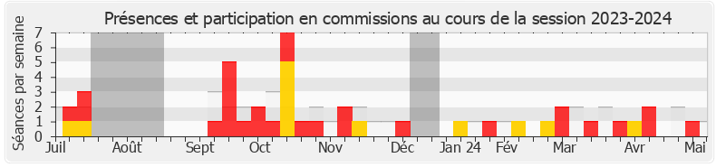 Participation commissions-20232024 de Luc Geismar
