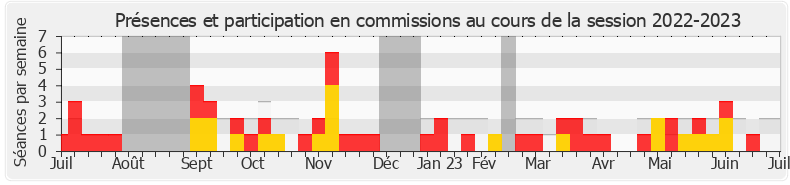 Participation commissions-20222023 de Luc Lamirault