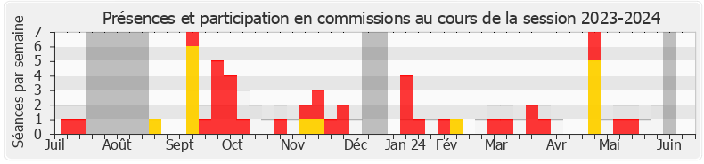 Participation commissions-20232024 de Luc Lamirault