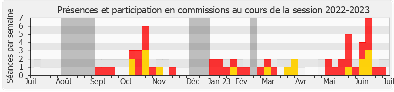 Participation commissions-20222023 de Ludovic Mendes