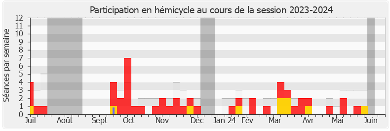 Participation hemicycle-20232024 de Ludovic Mendes