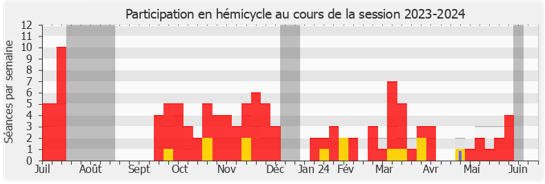 Participation hemicycle-20232024 de Manuel Bompard