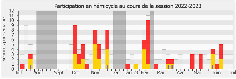 Participation hemicycle-20222023 de Marcellin Nadeau