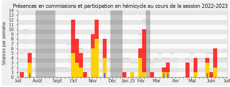 Participation globale-20222023 de Marcellin Nadeau