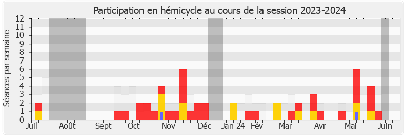 Participation hemicycle-20232024 de Marcellin Nadeau