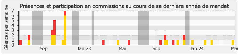 Participation commissions-legislature de Marcellin Nadeau