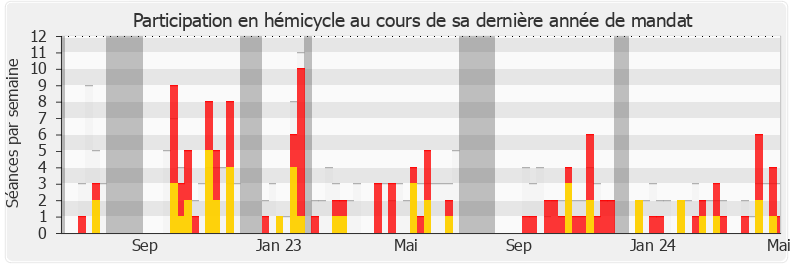 Participation hemicycle-legislature de Marcellin Nadeau