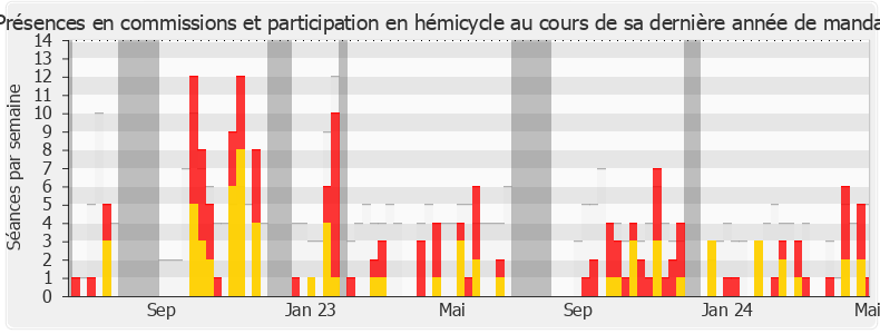 Participation globale-legislature de Marcellin Nadeau