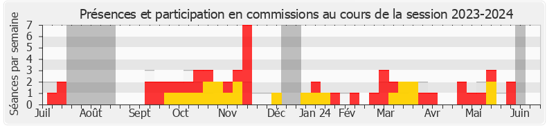 Participation commissions-20232024 de Marie-Agnès Poussier-Winsback