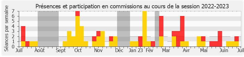 Participation commissions-20222023 de Marie-Charlotte Garin