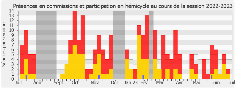 Participation globale-20222023 de Marie-Charlotte Garin