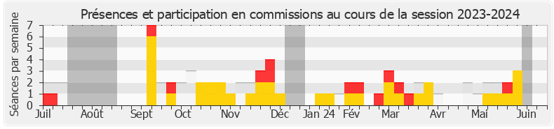 Participation commissions-20232024 de Marie-Charlotte Garin